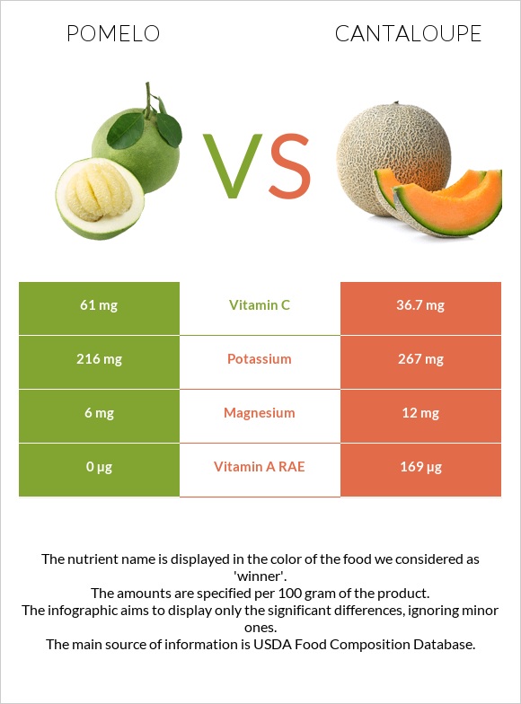 Pomelo vs Cantaloupe infographic