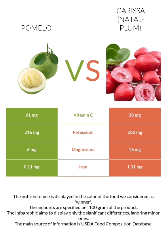 Pomelo vs Carissa (natal-plum) infographic