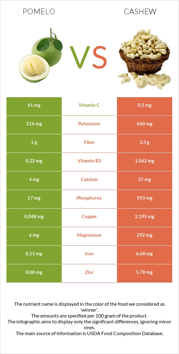 Pomelo vs Cashew infographic