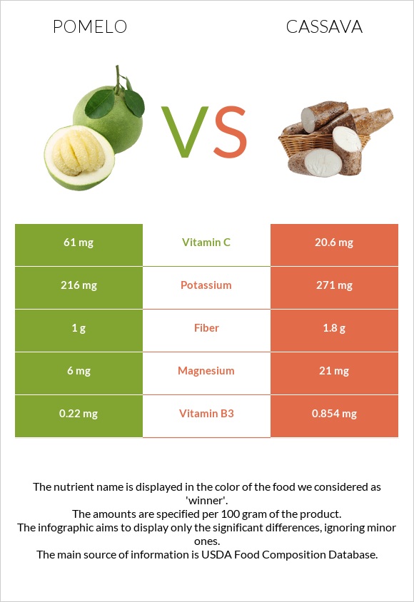 Պոմելո vs Cassava infographic