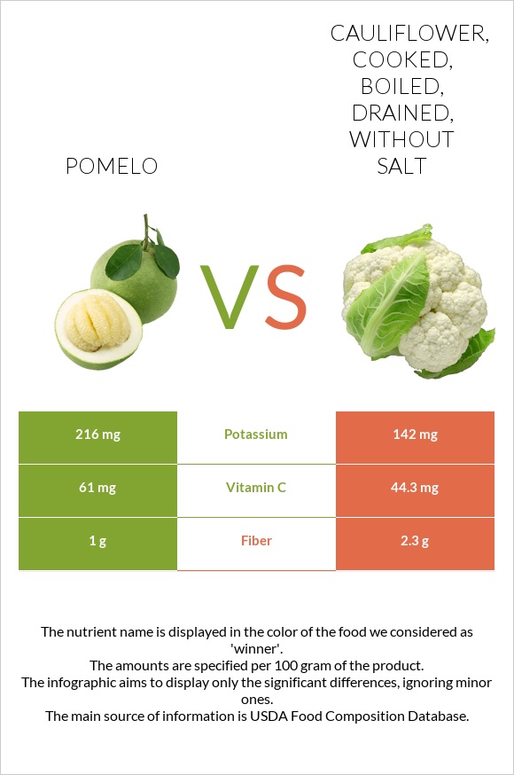 Pomelo vs Cauliflower, cooked, boiled, drained, without salt infographic