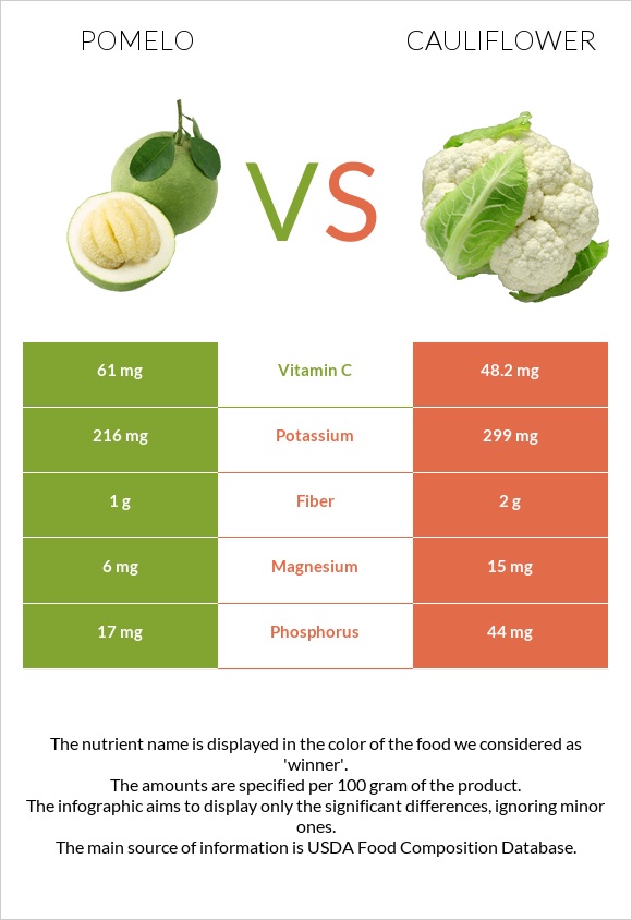 Pomelo vs Cauliflower infographic