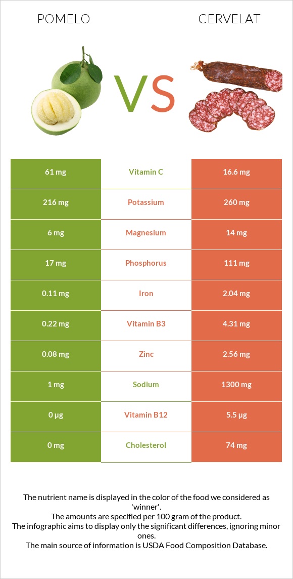 Pomelo vs Cervelat infographic