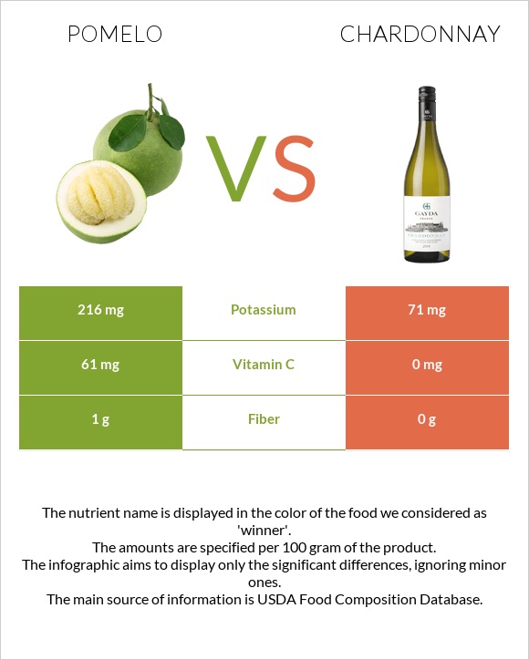 Pomelo vs Chardonnay infographic