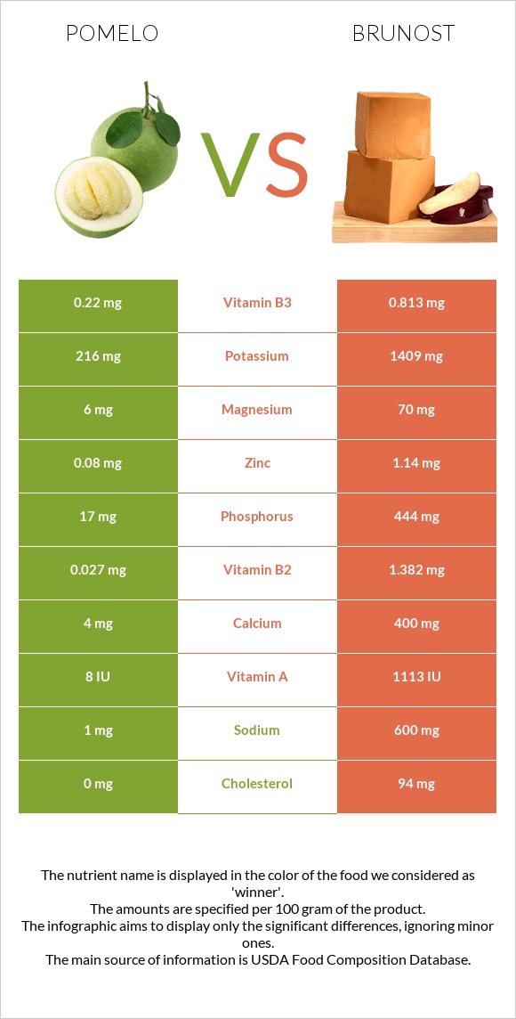 Pomelo vs Brunost infographic