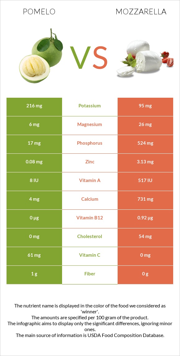 Pomelo vs Mozzarella infographic