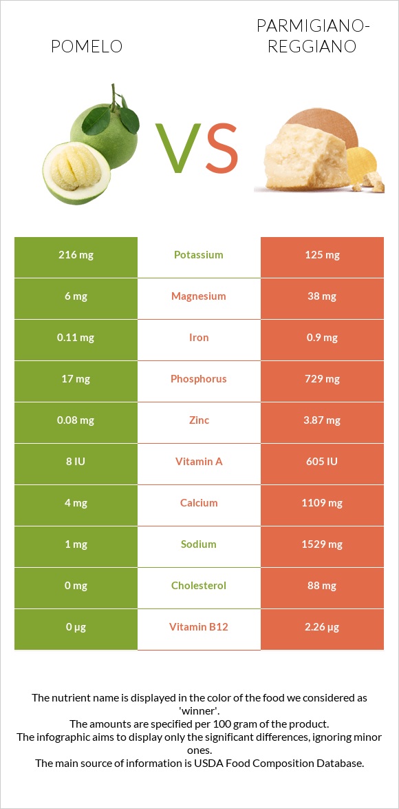 Pomelo vs Parmigiano-Reggiano infographic