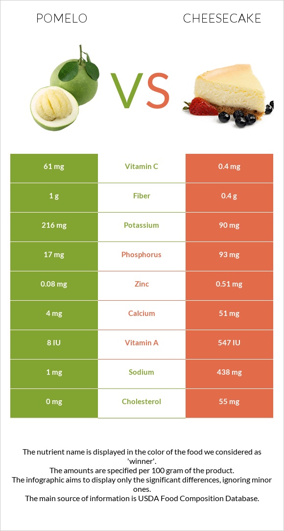 Pomelo vs Cheesecake infographic