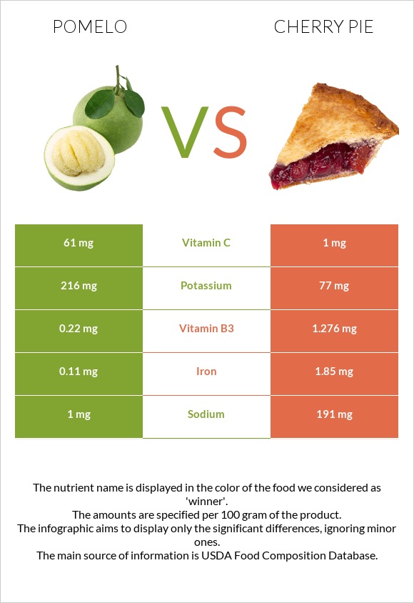 Pomelo vs Cherry pie infographic