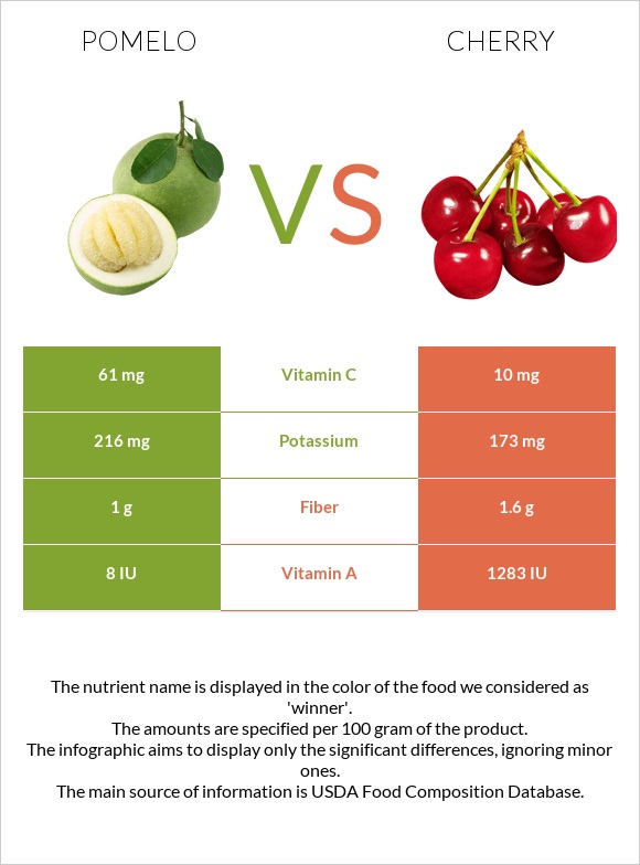 Pomelo vs Cherry infographic
