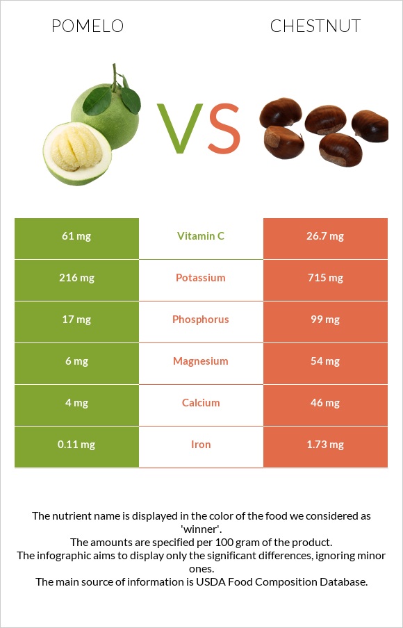 Pomelo vs Chestnut infographic