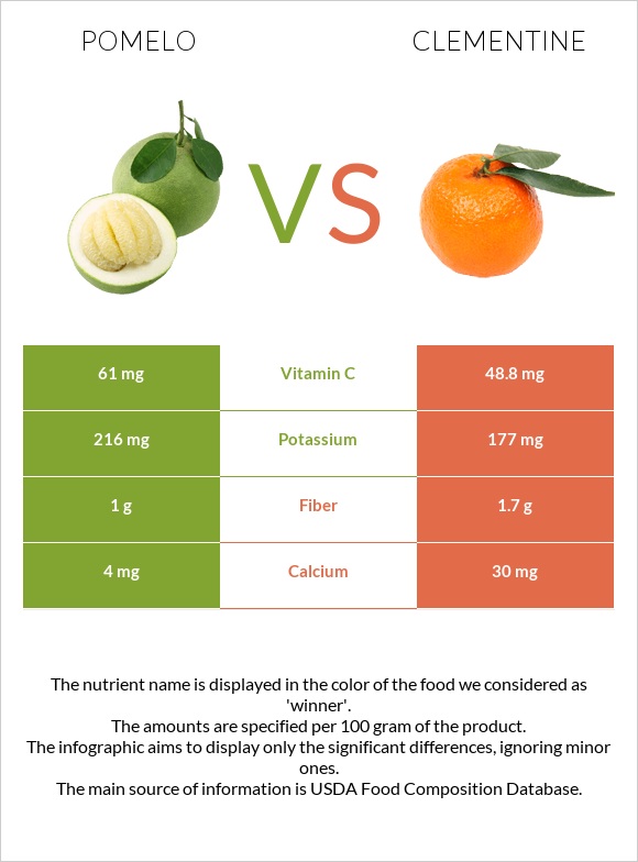 Pomelo vs Clementine infographic