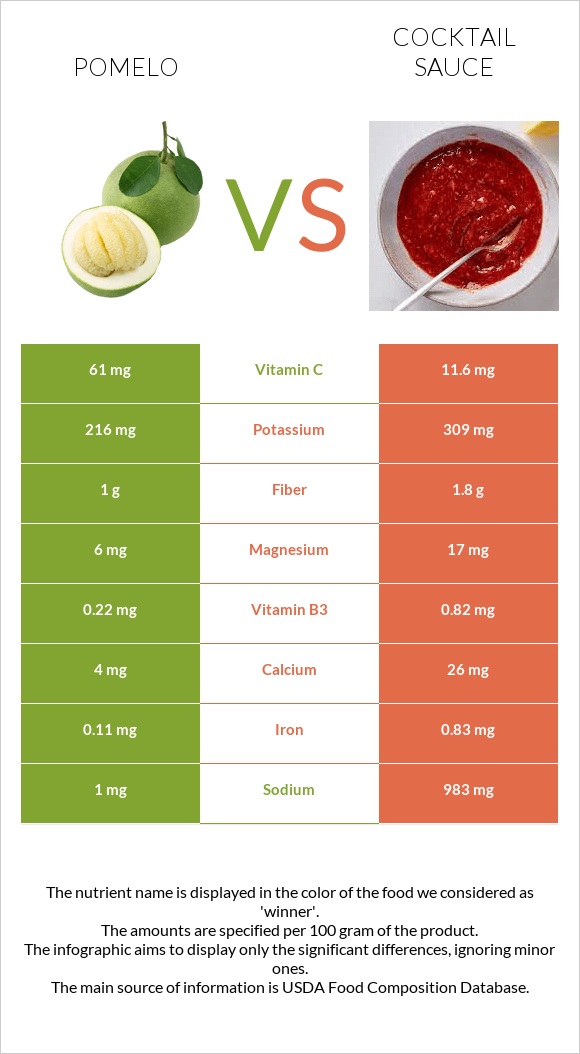 Պոմելո vs Կոկտեյլ Սոուս infographic