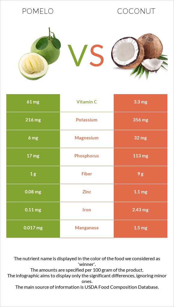 Պոմելո vs Կոկոս infographic