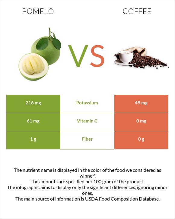 Պոմելո vs Սուրճ infographic