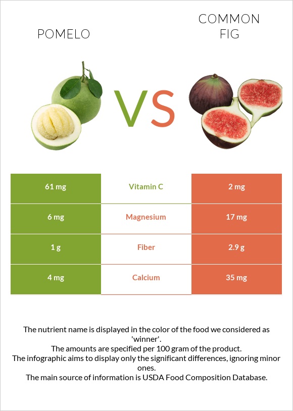 Pomelo vs Common fig infographic