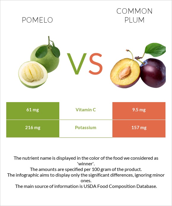 Pomelo vs Common plum infographic