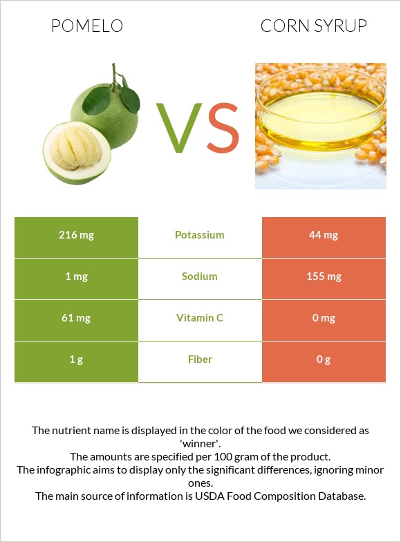 Pomelo vs Corn syrup infographic