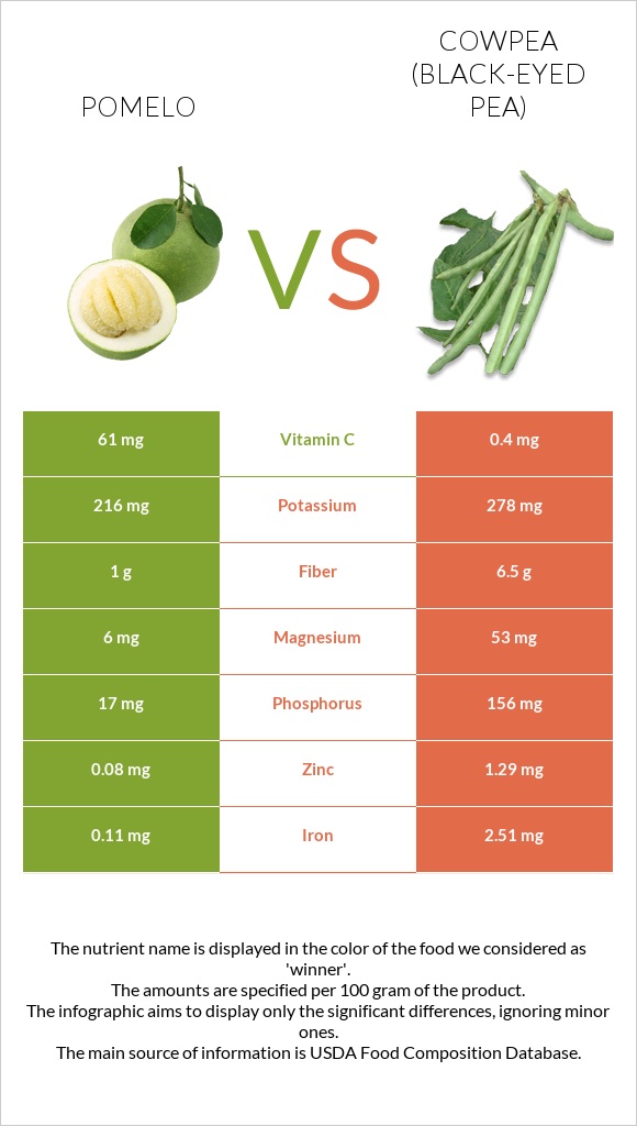 Pomelo vs Cowpea (Black-eyed pea) infographic