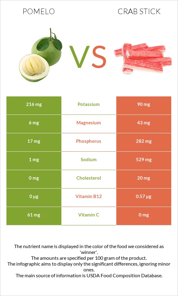 Պոմելո vs Ծովախեցգետնի ձողիկներ infographic