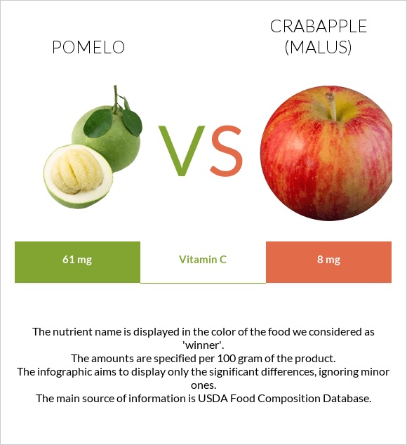Pomelo vs Crabapple (Malus) infographic