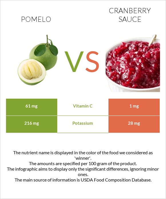 Պոմելո vs Լոռամրգի սոուս infographic