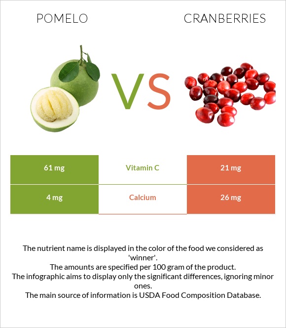 Pomelo vs Cranberry infographic