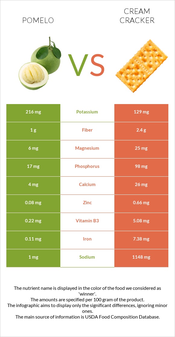 Pomelo vs Cream cracker infographic
