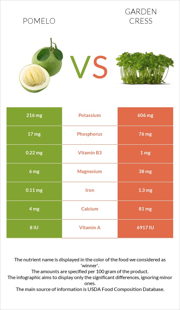 Pomelo vs Garden cress infographic
