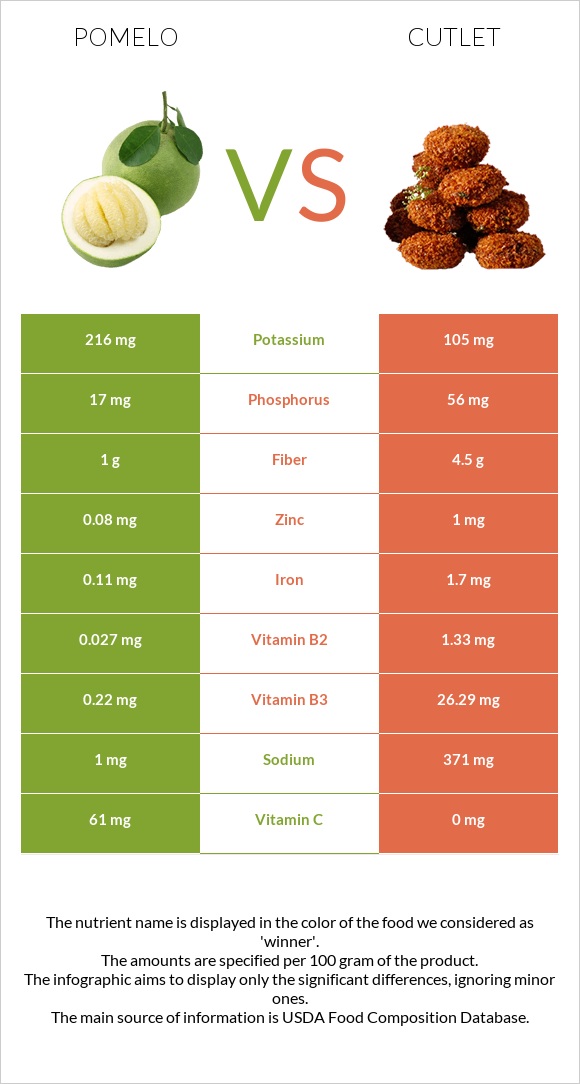 Պոմելո vs Կոտլետ infographic