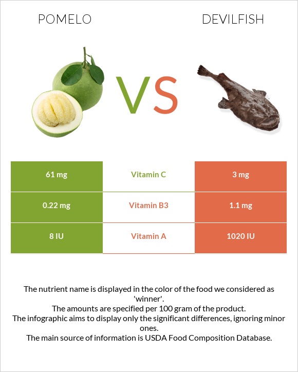 Pomelo vs Devilfish infographic