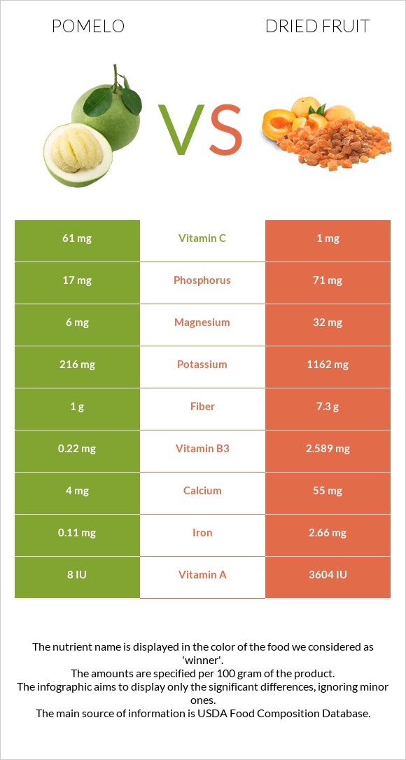 Pomelo vs Dried fruit infographic