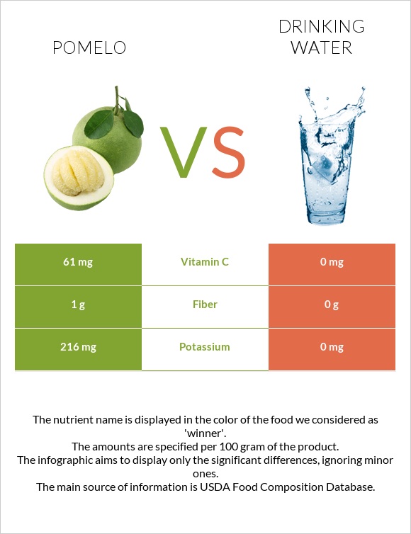 Պոմելո vs Խմելու ջուր infographic