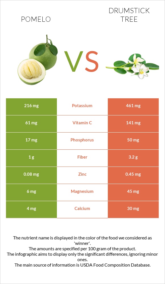 Pomelo vs Drumstick tree infographic