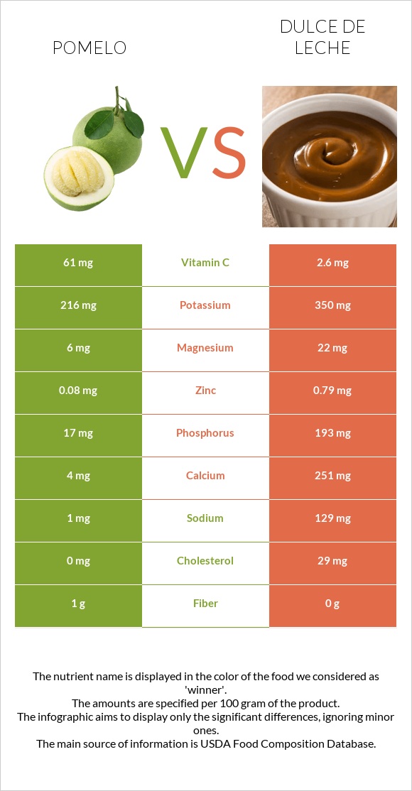 Pomelo vs Dulce de Leche infographic