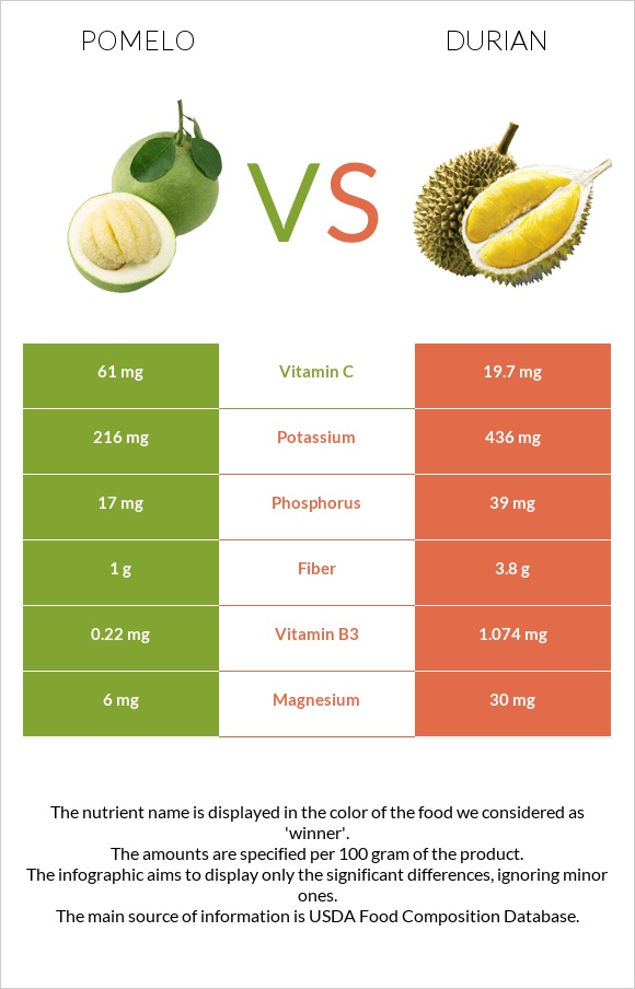 Pomelo vs Durian infographic