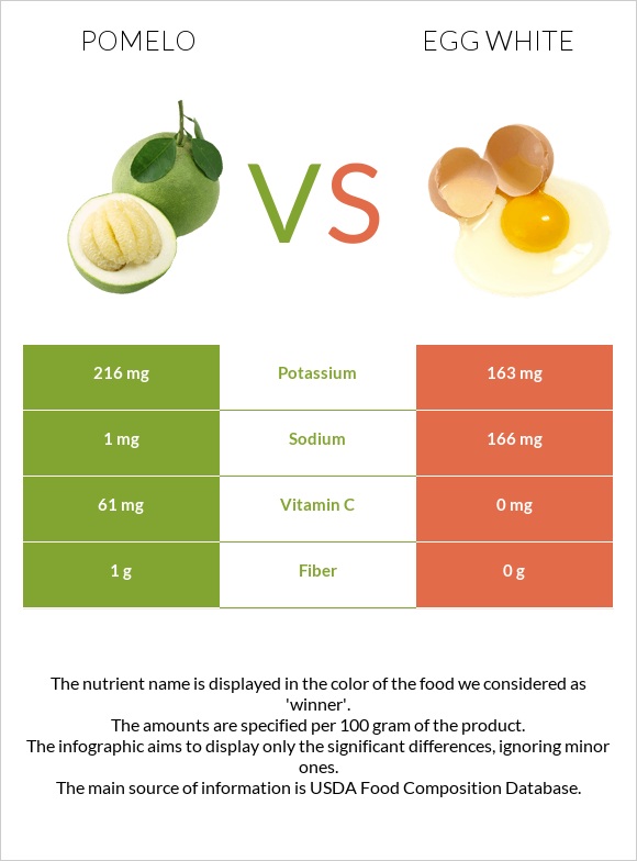 Pomelo vs Egg white infographic