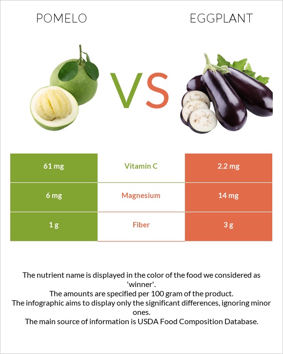 Pomelo vs Eggplant infographic