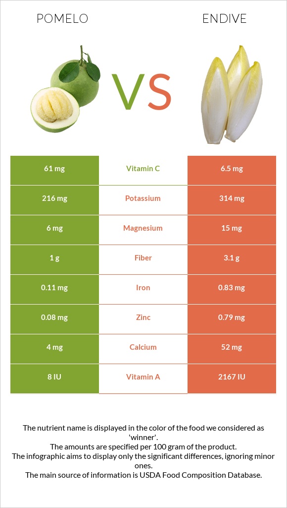 Pomelo vs Endive infographic
