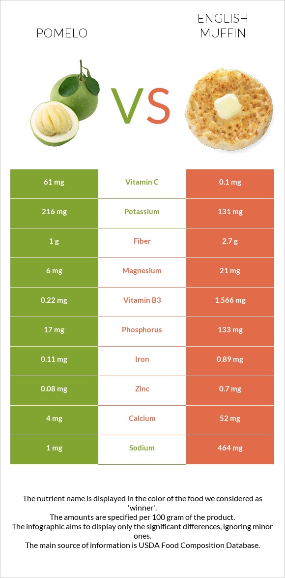 Pomelo vs English muffin infographic