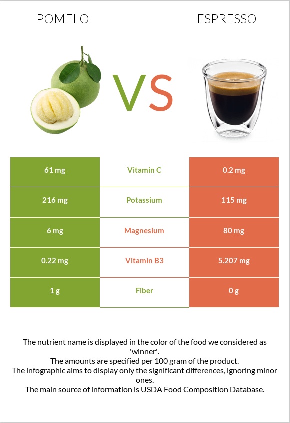 Պոմելո vs Էսպրեսո infographic