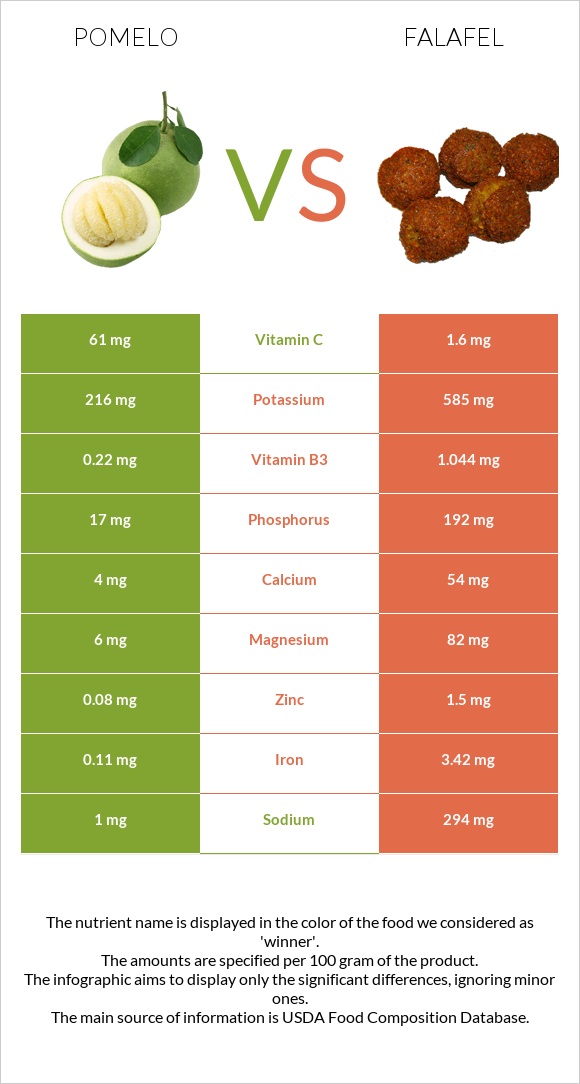 Pomelo vs Falafel infographic