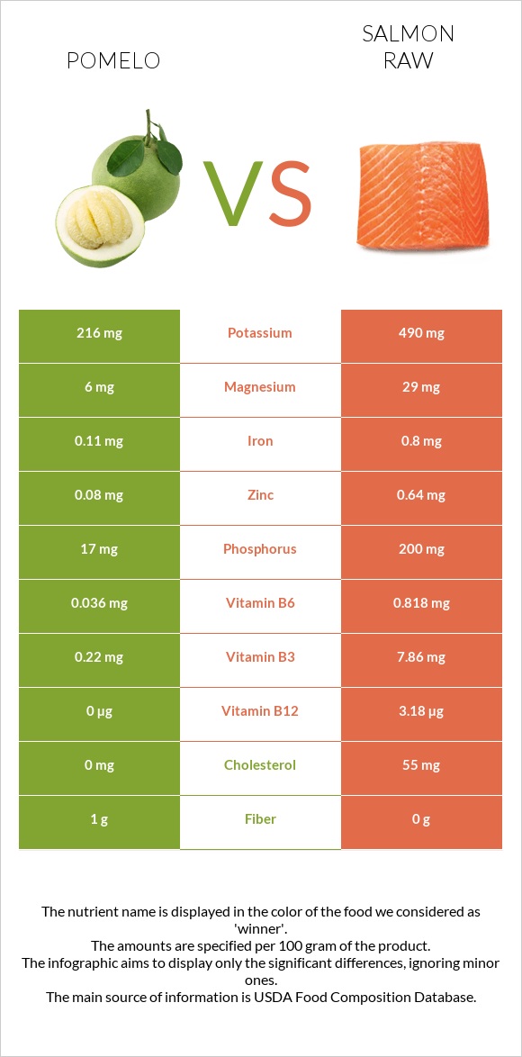 Պոմելո vs Սաղմոն հում infographic