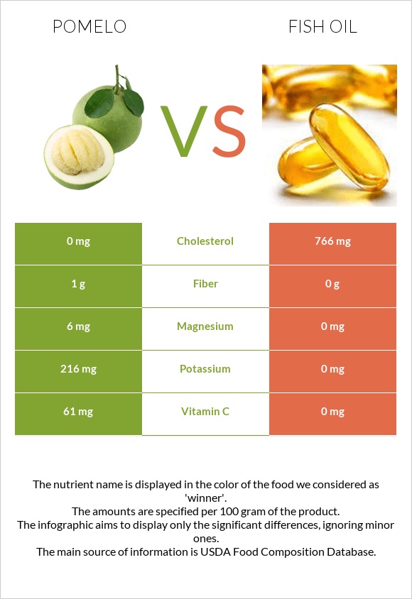 Pomelo vs Fish oil infographic