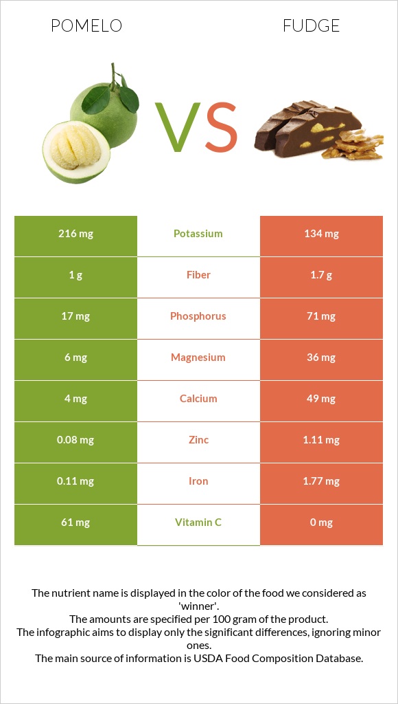 Pomelo vs Fudge infographic