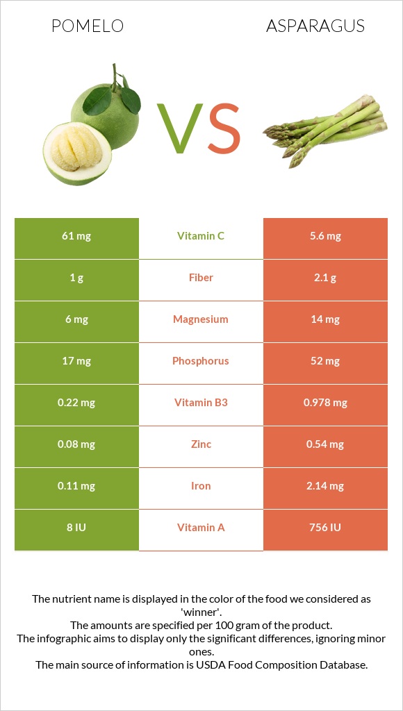 Pomelo vs Asparagus infographic