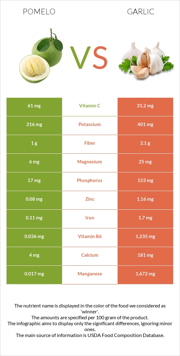 Pomelo vs Garlic infographic