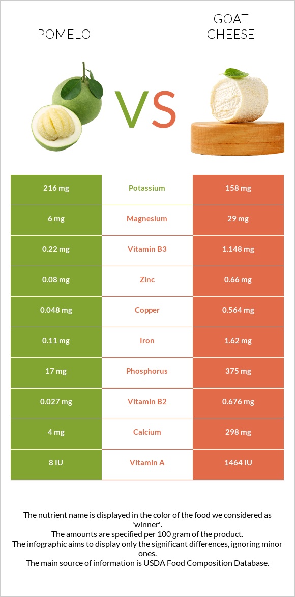 Pomelo vs Goat cheese infographic