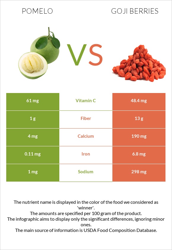 Պոմելո vs Goji berries infographic