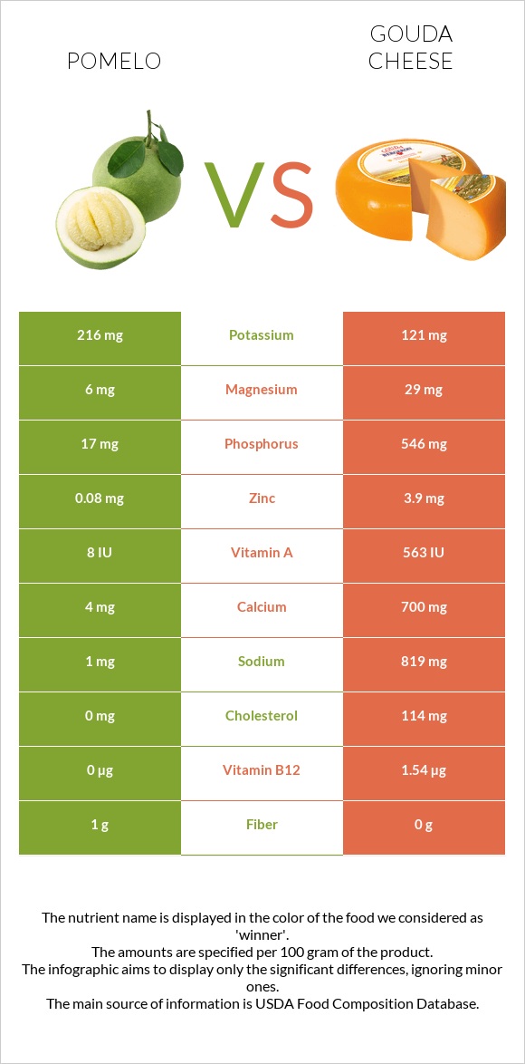 Pomelo vs Gouda cheese infographic